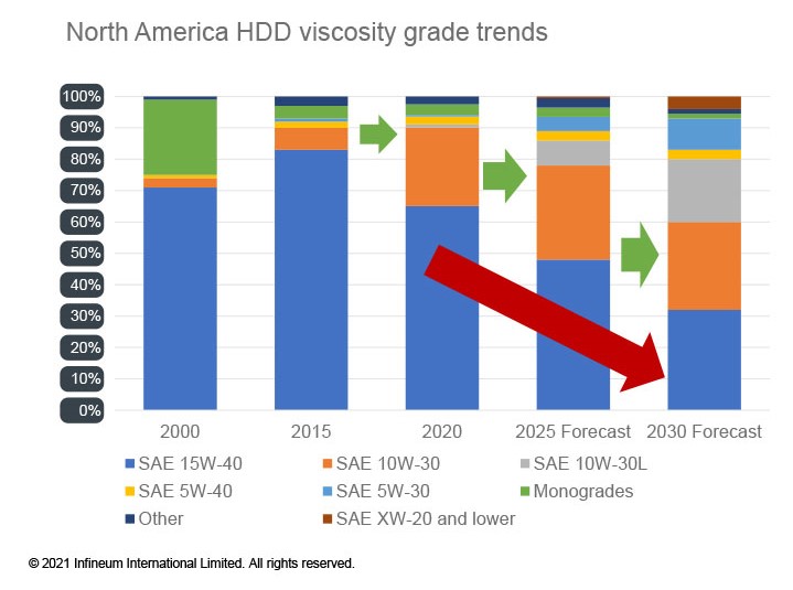 HDD viscosity trends