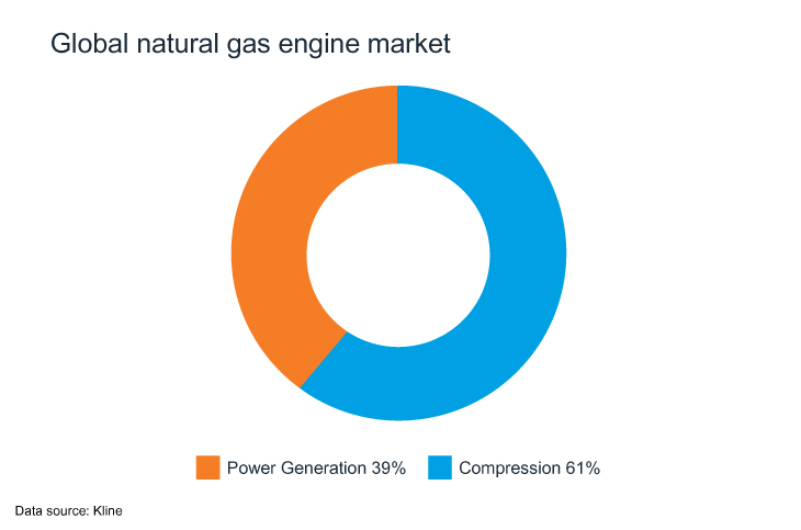 Global Natural gas engine market
