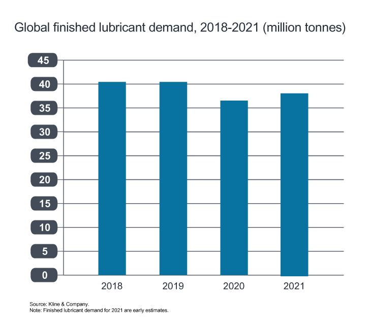 Finished lubricant demand