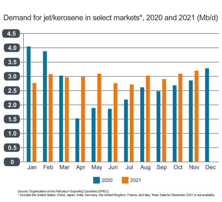 Jet demand chart