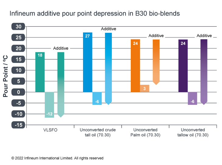 Pour point additive response