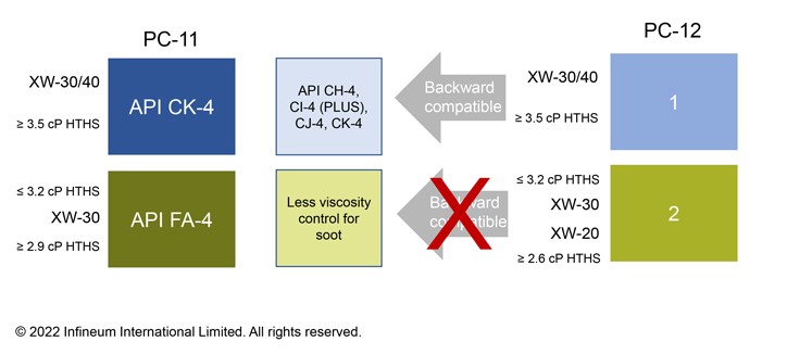 PC-12 categories