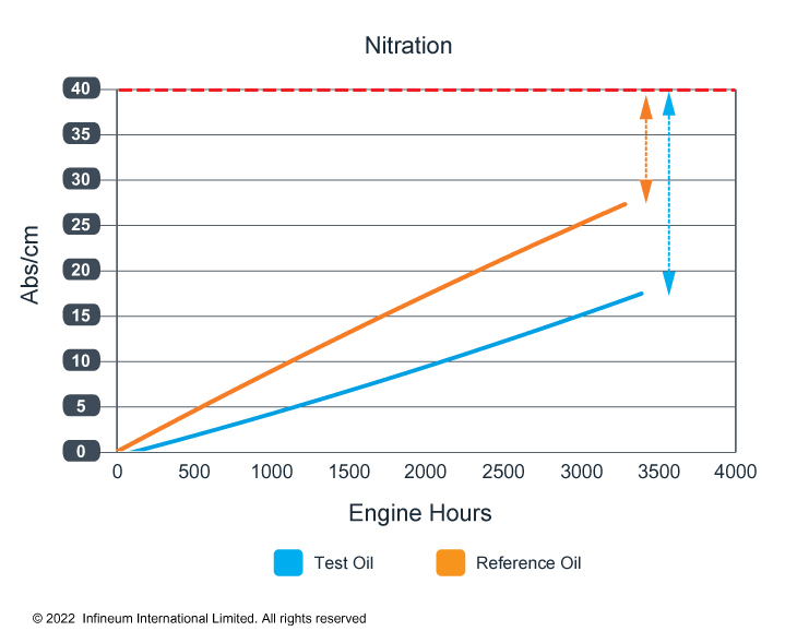 Nitration