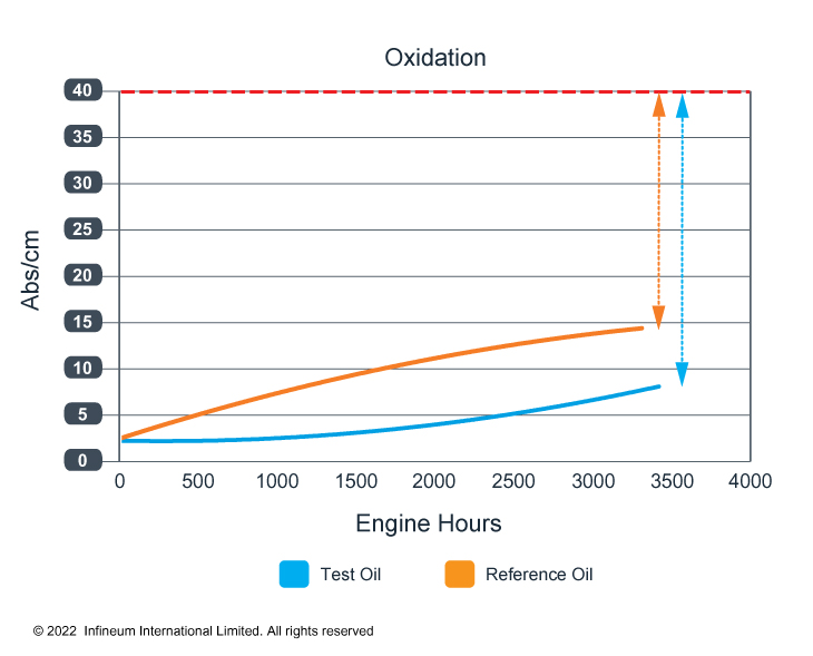 oxidation chart