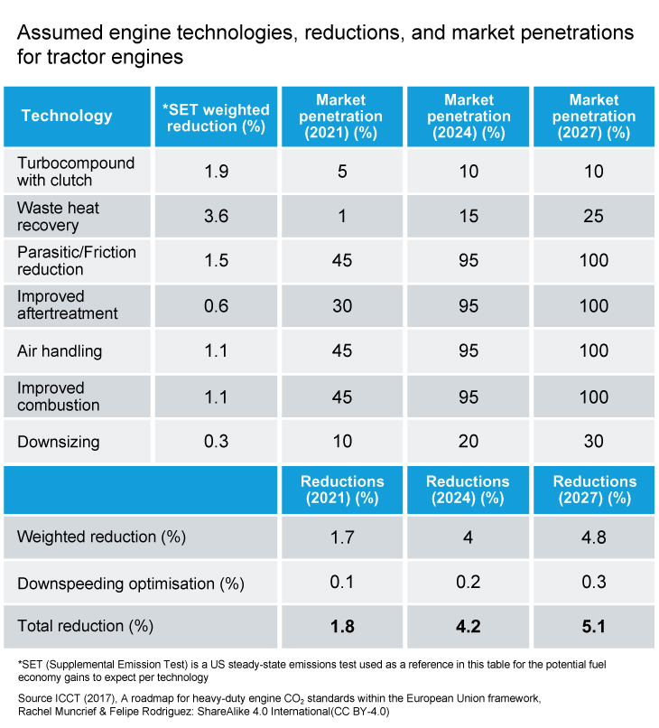 FE engine reductionc