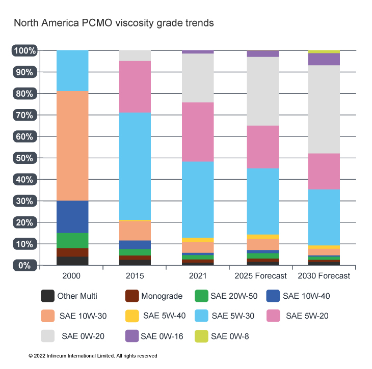 Chart North America viscosity grade tends
