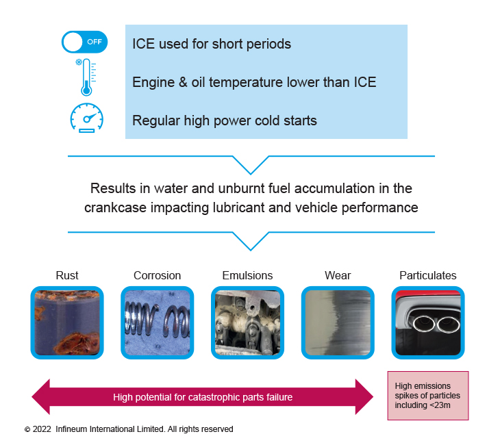 Lubricant challenges