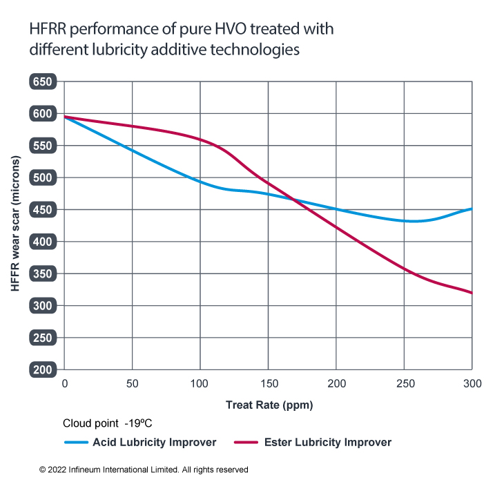 HFRR chart HVO