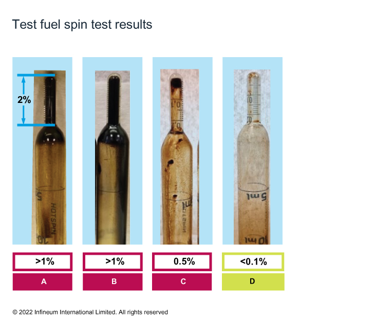 Spin test results