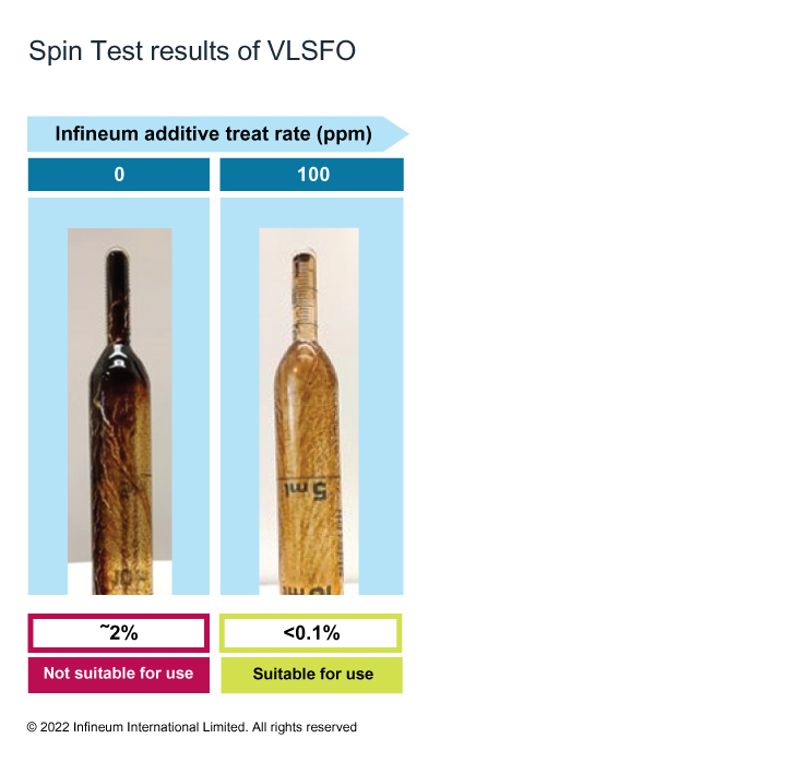 Spin test results