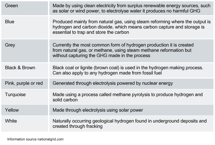 hydrogen types