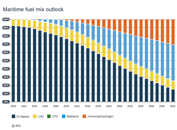 Marine fuel mix