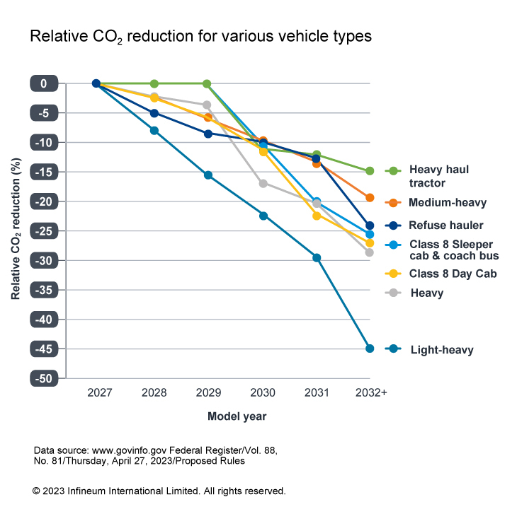 Relative CO2 reduction for truck types