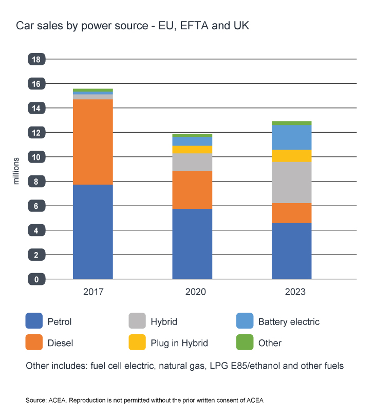car sales by power source