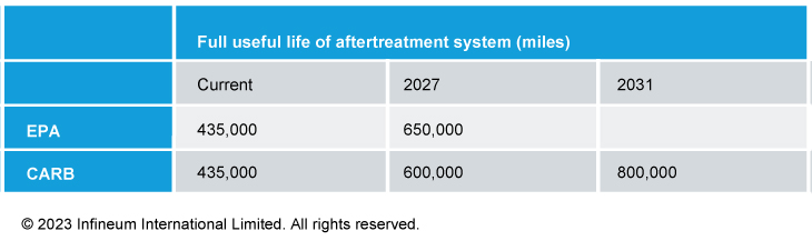 Aftertreatment useful life