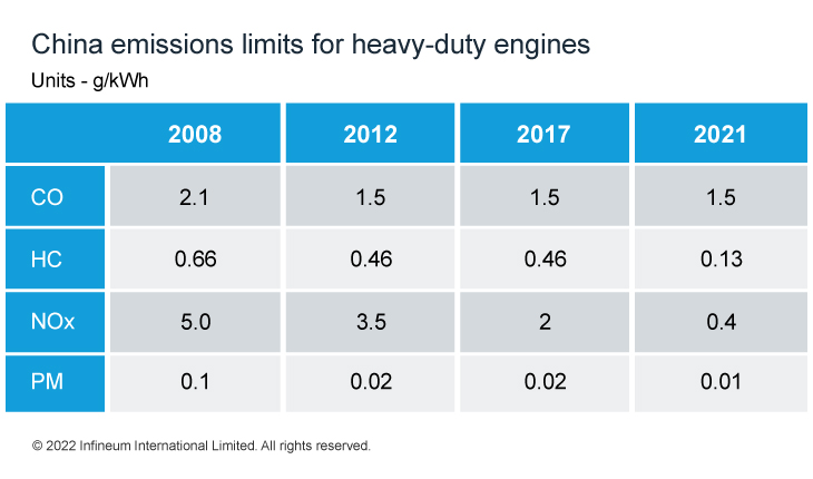 China emissions limits