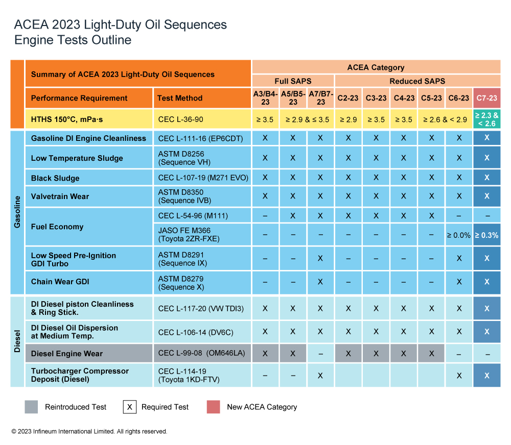 ACEA 2023 sequences