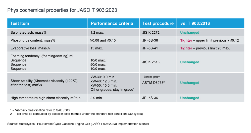Infineum Insight | New JASO T903 motorcycle specification