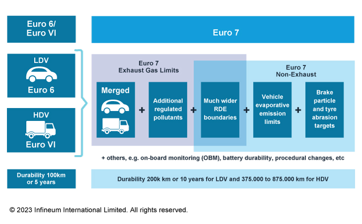 Infineum Insight Euro 7 Emission Standards