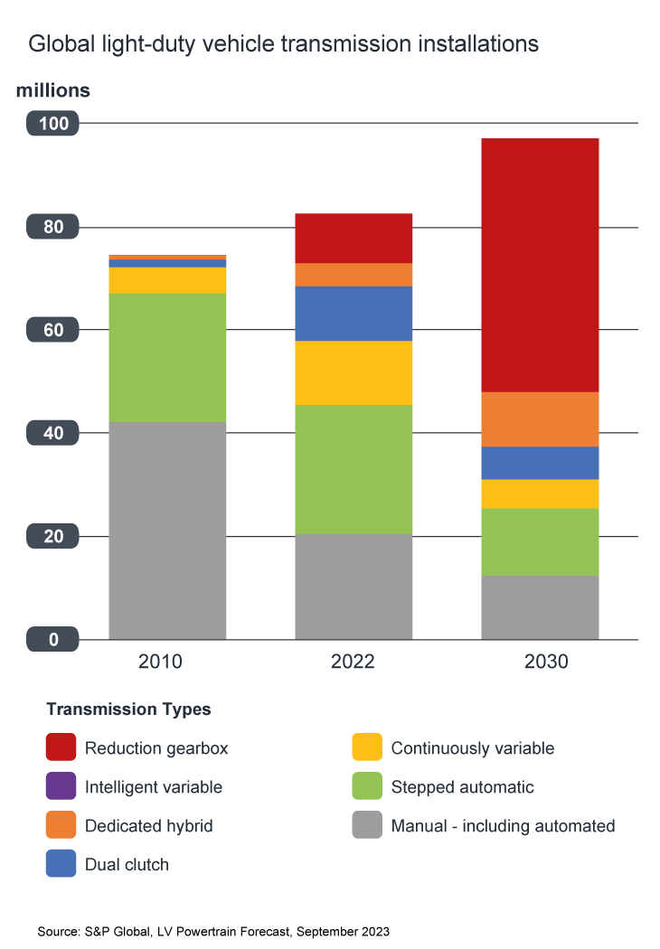 Transmission installations chart