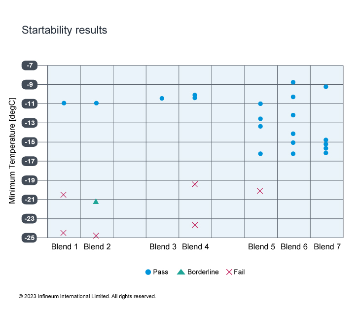 Startability data