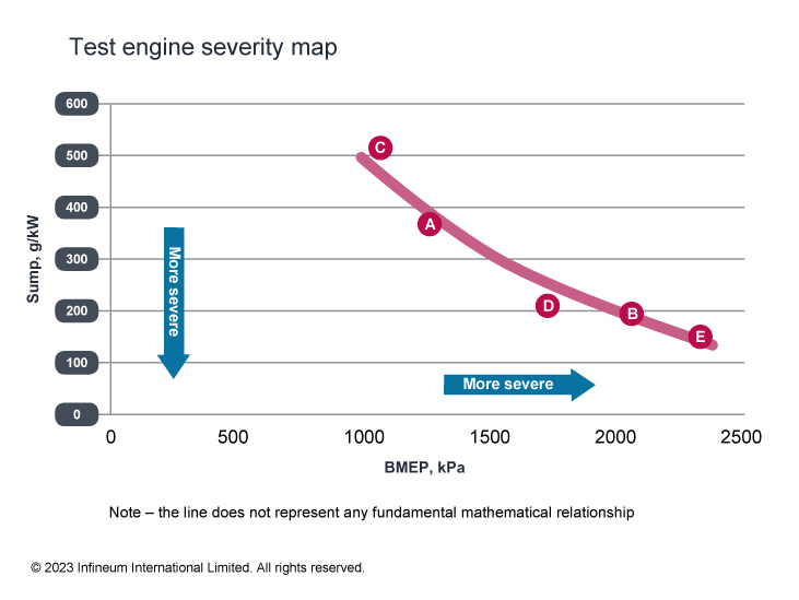 Test engine severity map