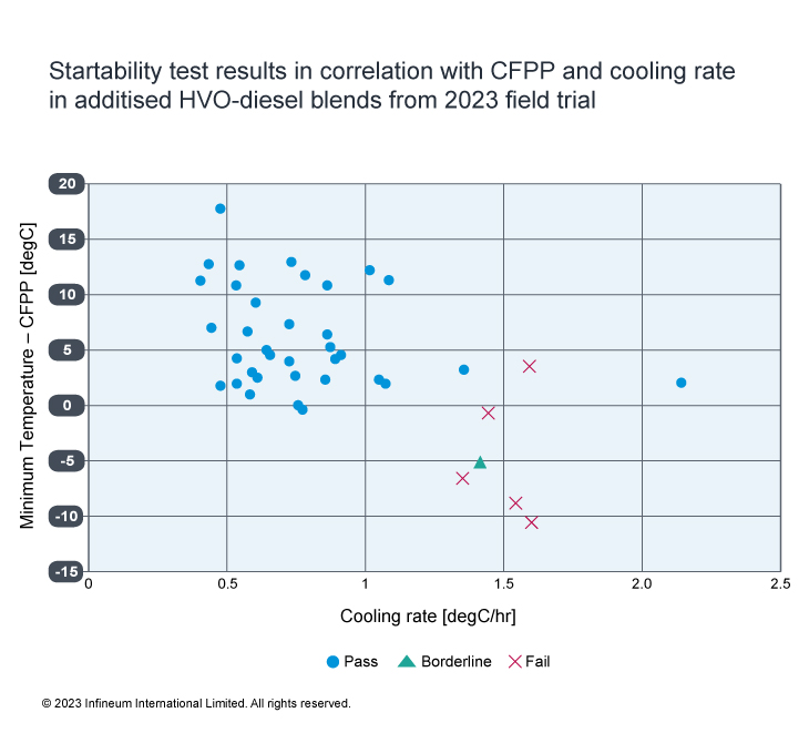 Startability correlated with CFPP