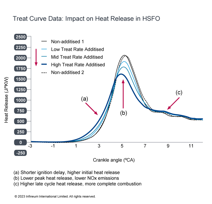 Treat curve chart