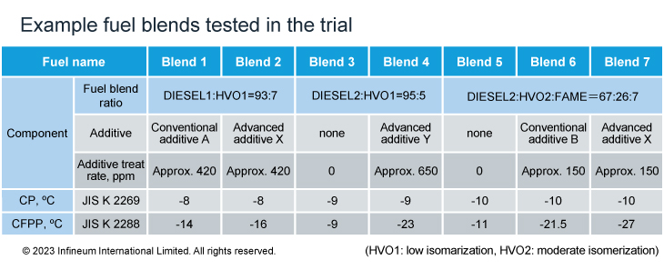 Fuels tested