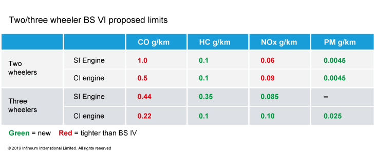 BS VI limits 2 wheelers