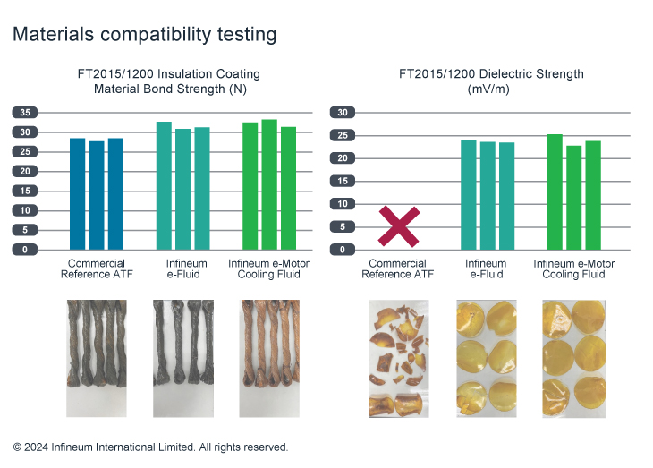 materials compatibility results