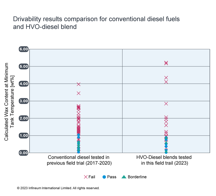 Drivability chart