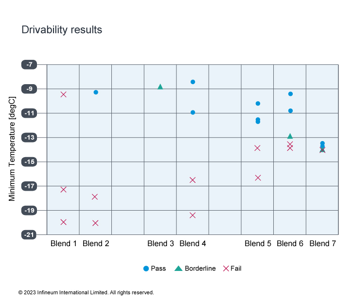 Drivability data